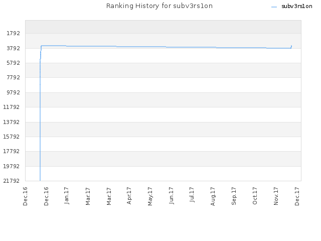 Ranking History for subv3rs1on