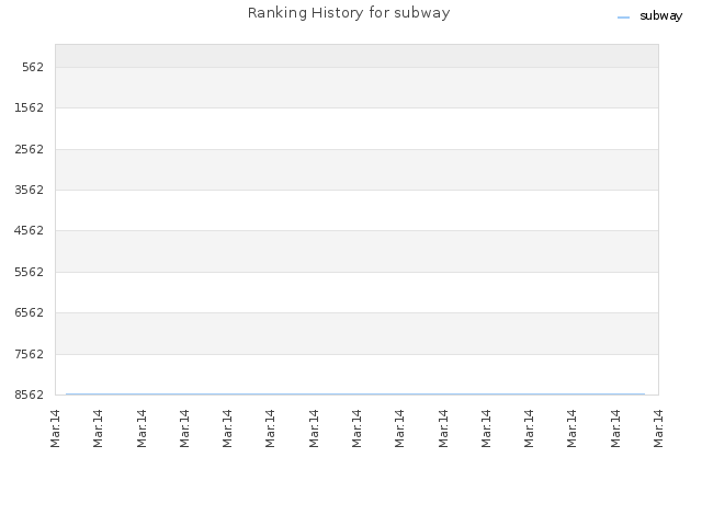 Ranking History for subway