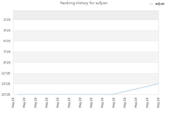 Ranking History for sufyan