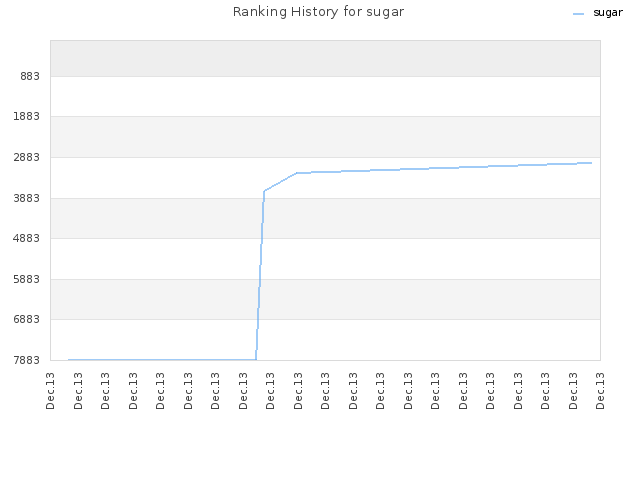 Ranking History for sugar