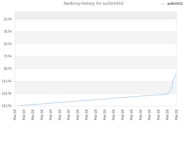Ranking History for suilin0432