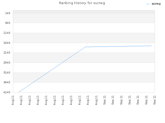 Ranking History for suineg