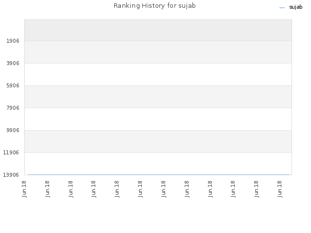 Ranking History for sujab