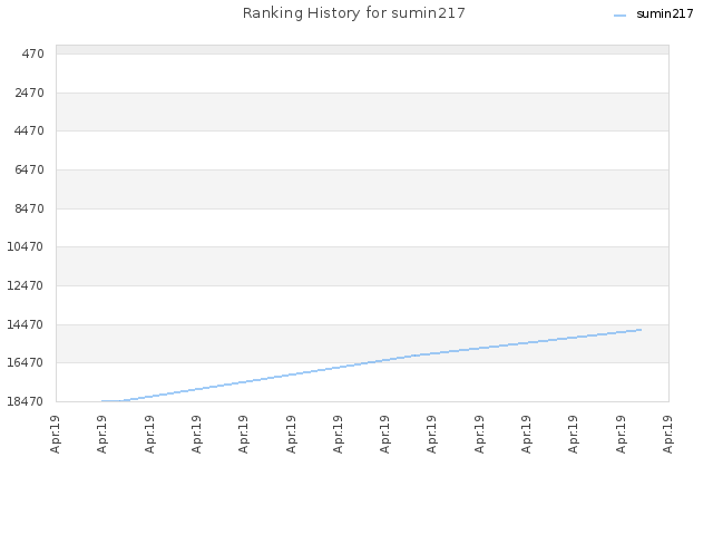 Ranking History for sumin217