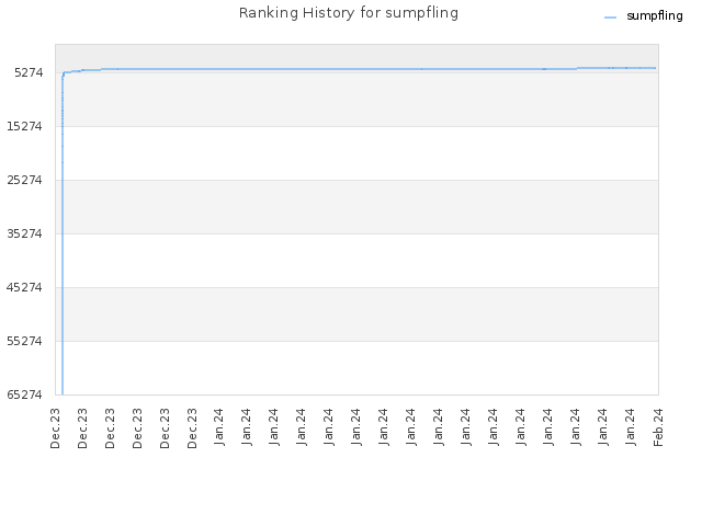 Ranking History for sumpfling
