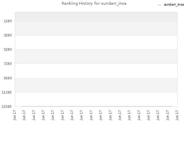 Ranking History for sundarr_insa