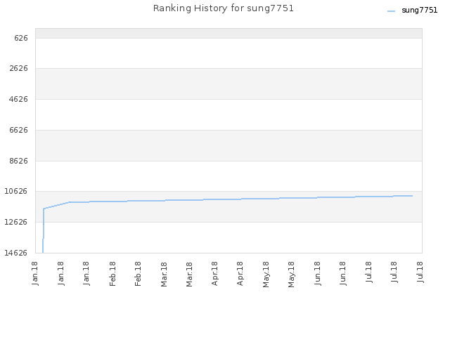 Ranking History for sung7751