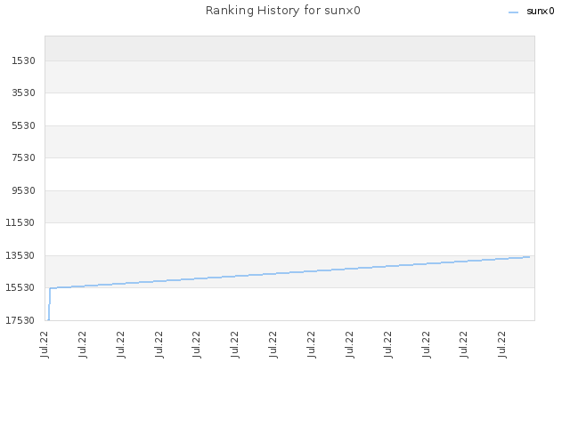Ranking History for sunx0
