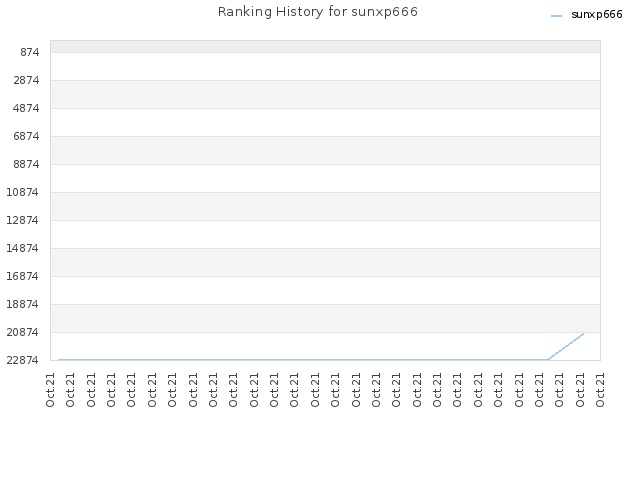 Ranking History for sunxp666