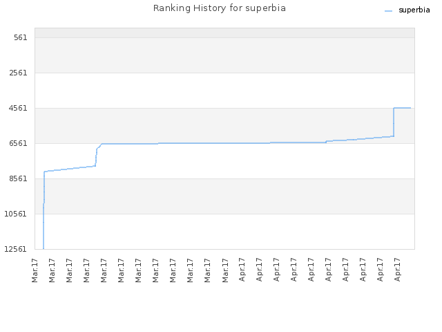 Ranking History for superbia