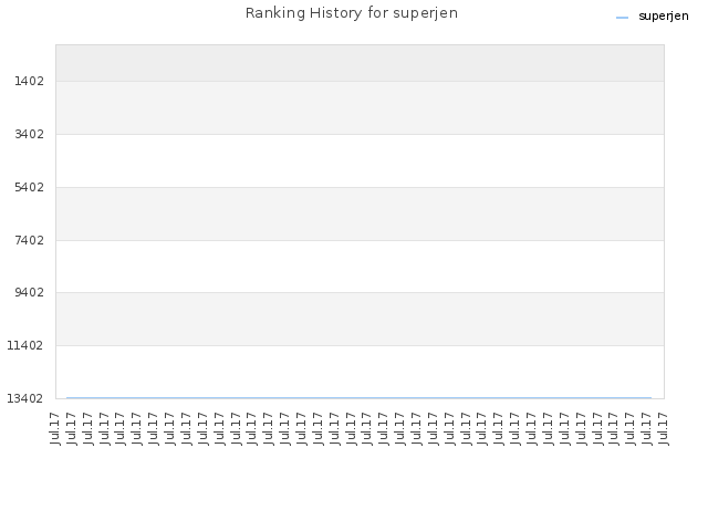 Ranking History for superjen