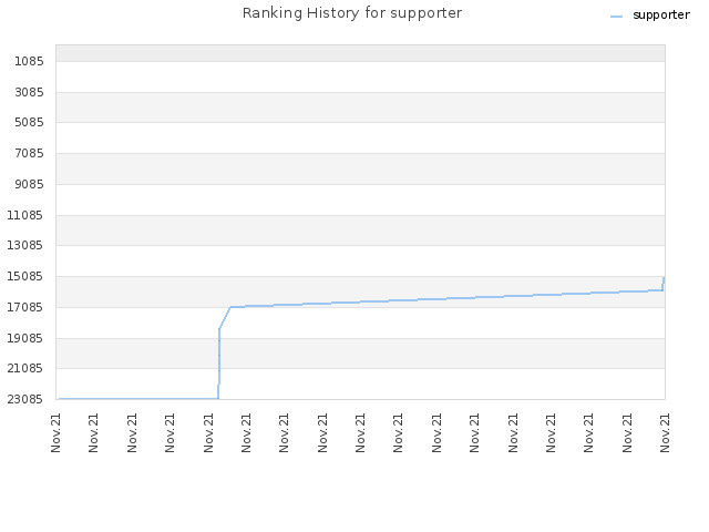 Ranking History for supporter