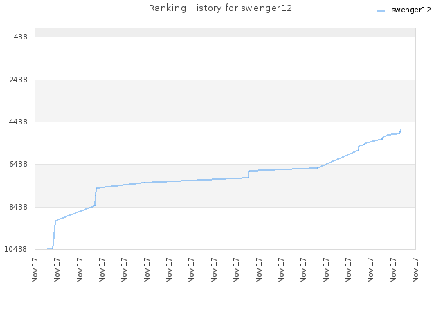 Ranking History for swenger12