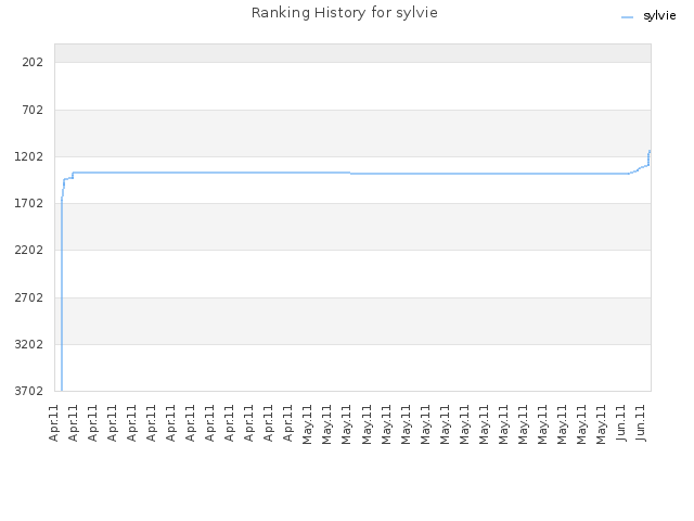 Ranking History for sylvie