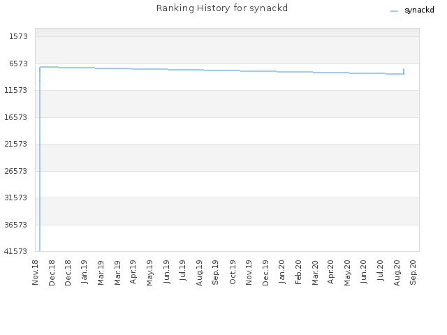 Ranking History for synackd