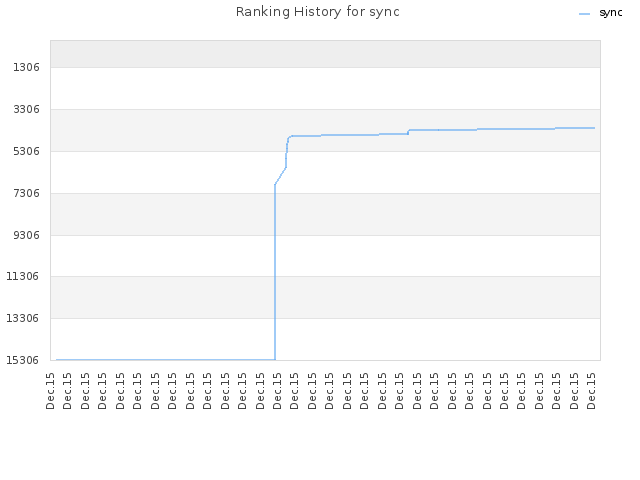 Ranking History for sync