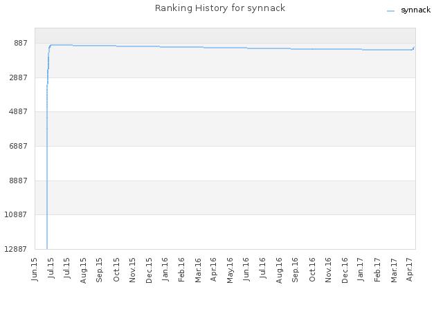 Ranking History for synnack