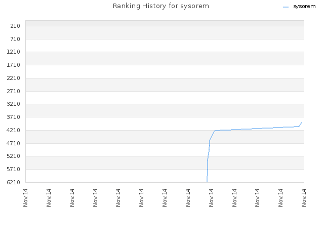 Ranking History for sysorem