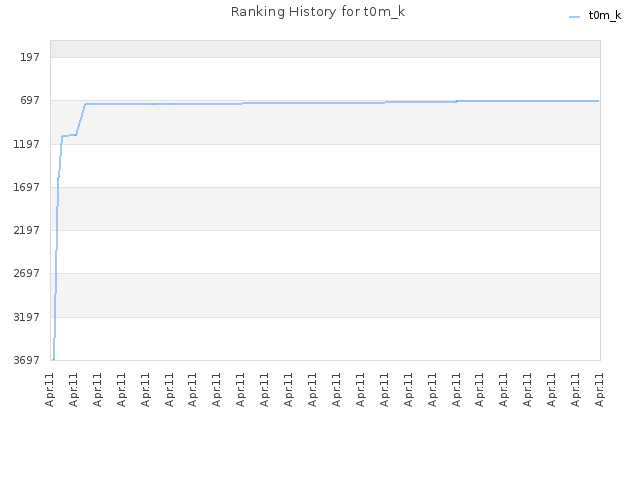 Ranking History for t0m_k