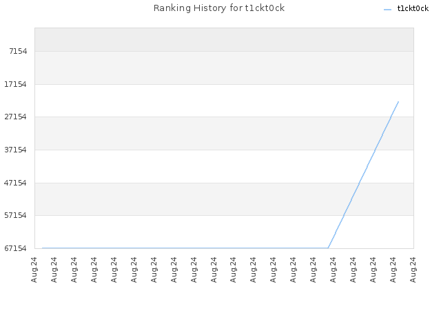 Ranking History for t1ckt0ck