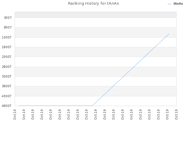 Ranking History for tAnAs