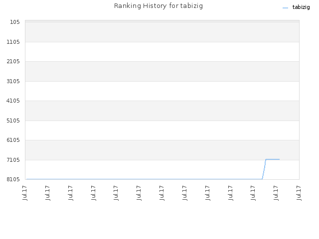 Ranking History for tabizig
