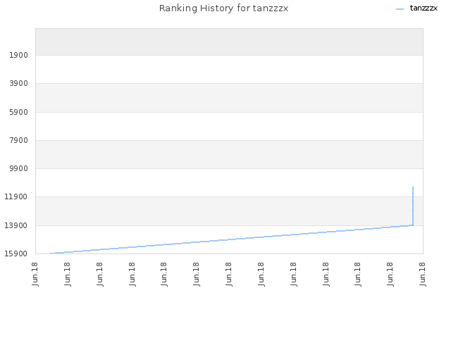 Ranking History for tanzzzx