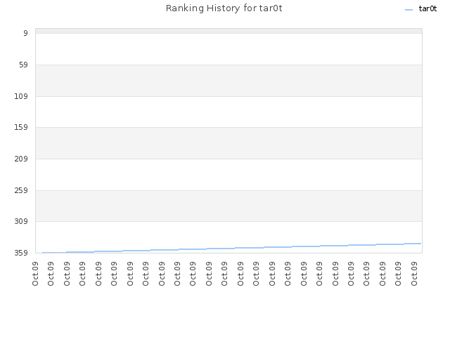 Ranking History for tar0t