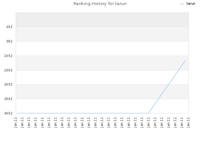 Ranking History for tarun