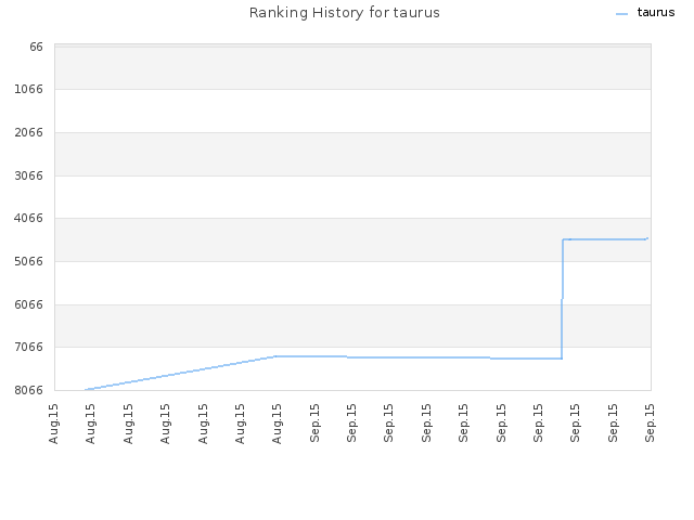 Ranking History for taurus