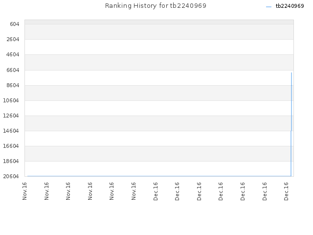 Ranking History for tb2240969