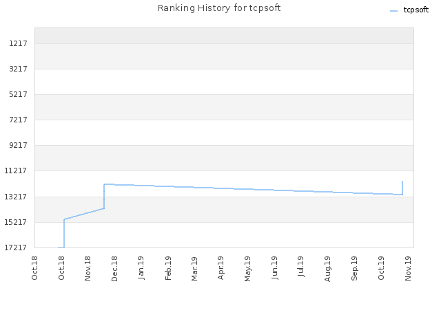 Ranking History for tcpsoft