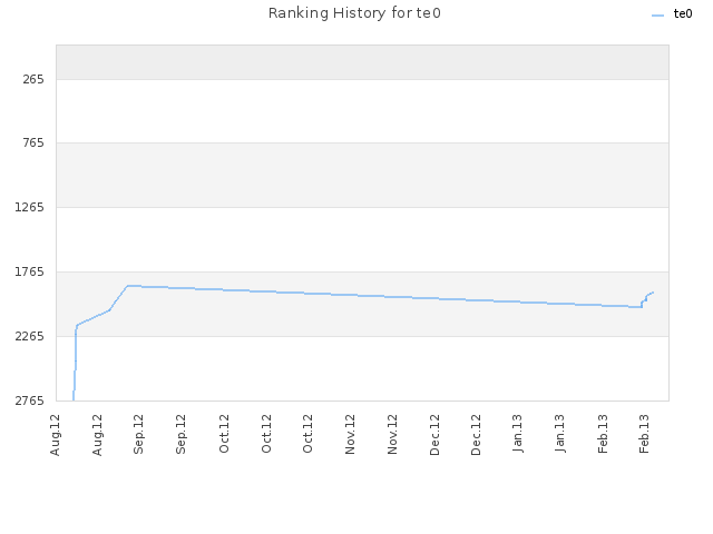 Ranking History for te0