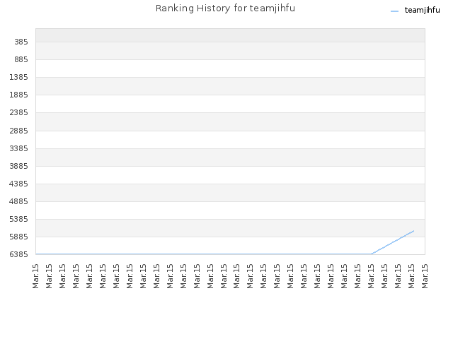 Ranking History for teamjihfu