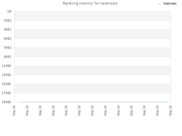 Ranking History for teamssix