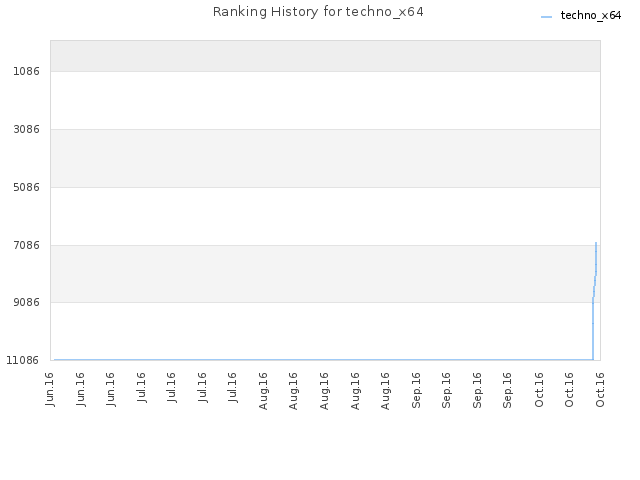 Ranking History for techno_x64