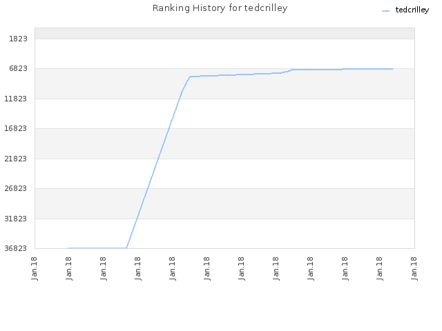 Ranking History for tedcrilley