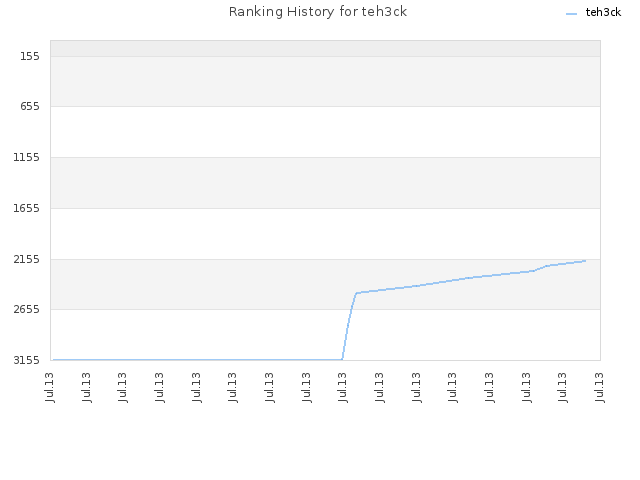 Ranking History for teh3ck