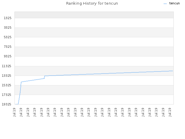 Ranking History for tencun