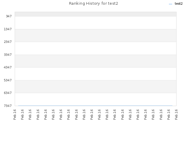 Ranking History for test2