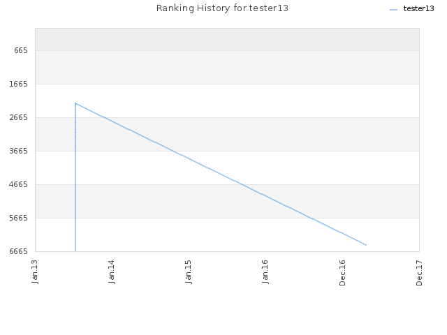 Ranking History for tester13