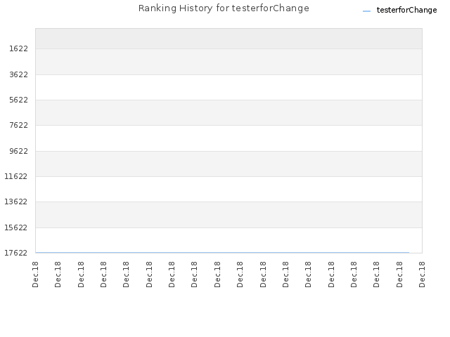 Ranking History for testerforChange
