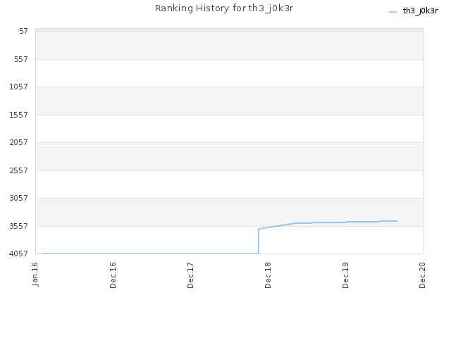 Ranking History for th3_j0k3r