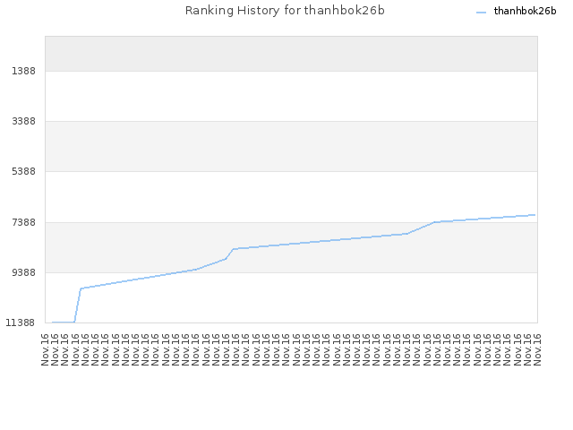 Ranking History for thanhbok26b