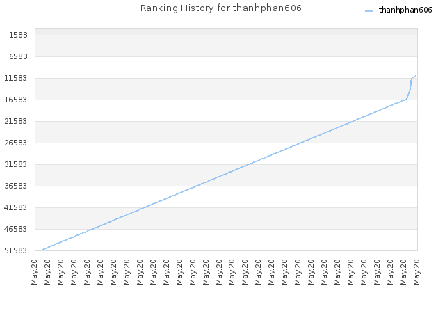 Ranking History for thanhphan606
