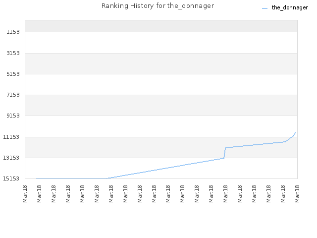 Ranking History for the_donnager