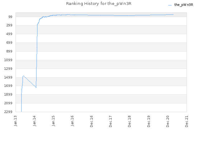 Ranking History for the_pWn3R