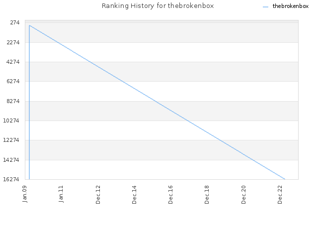 Ranking History for thebrokenbox