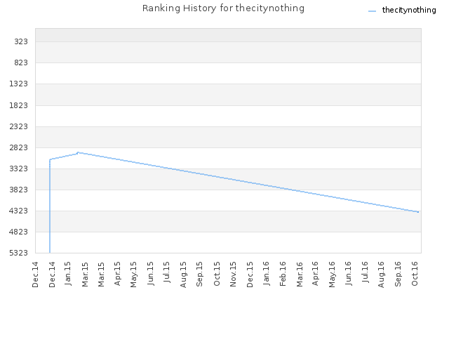 Ranking History for thecitynothing