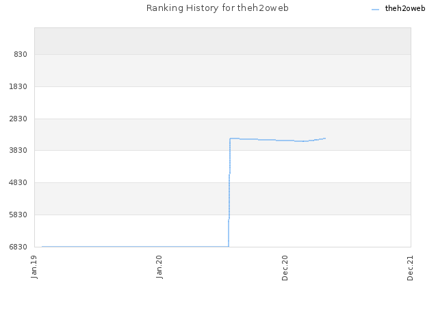 Ranking History for theh2oweb